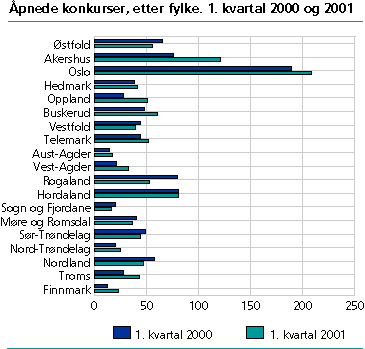  Åpnede konkurser, etter fylke. 1. kvartal 2000 og 2001