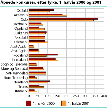  Åpnede konkurser, etter fylke, 1. halvår 2000 og 2001 