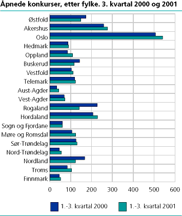  Åpnede konkurser, etter fylke. 3. kvartal 2001