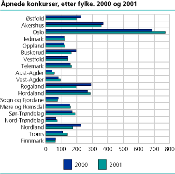  Åpnede konkurser, etter fylke. 2000 og 2001