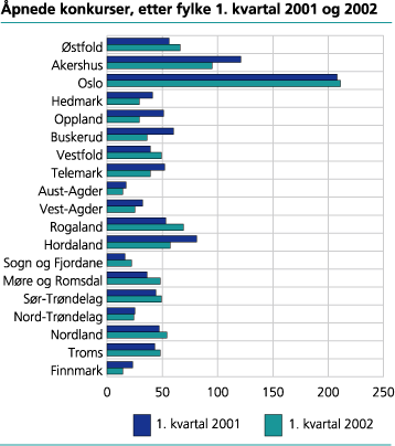 Åpnede konkurser, etter fylke. 1. kvartal 2001 og 2002