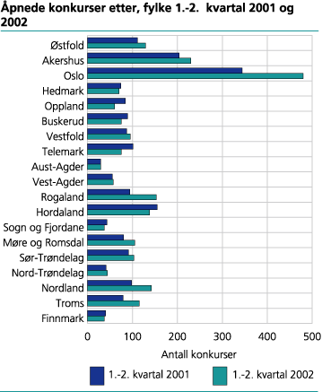 Åpnede konkurser, etter fylke. 1.-2. kvartal 2001 og 2002