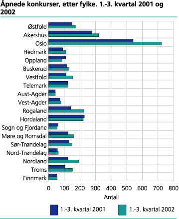 Åpnede konkurser, etter fylke. 1.-3. kvartal 2001 og 2002