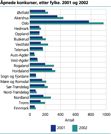 Åpnede konkurser, etter fylke. 1.-4. kvartal 2002