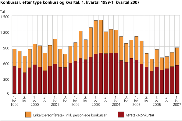 Konkursar, etter type konkurs og kvartal. 1. kvartal 1999-1. kvartal 2007