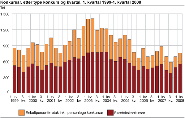 Konkursar, etter type konkurs og kvartal. 1. kvartal 1999-1. kvartal 2008