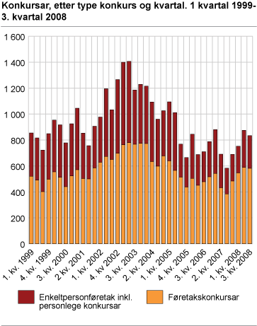 Konkursar, etter type konkurs og kvartal. 1. kvartal 1999-3. kvartal 2008