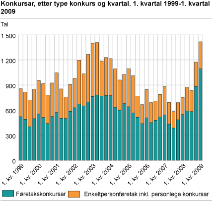 Konkursar, etter type konkurs og kvartal. 1. kvartal 1999-1. kvartal  2009