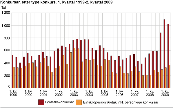 Konkursar, etter type konkurs. 1. kvartal 1999-2. kvartal 2009