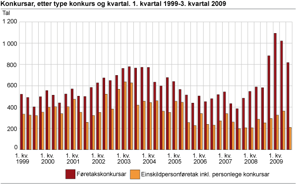 Konkursar, etter type konkurs og kvartal. 1. kvartal 1999-3. kvartal 2009