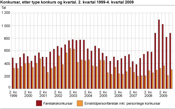 Konkursar, etter type konkurs og kvartal. 2. kvartal 1999-4. kvartal 2009
