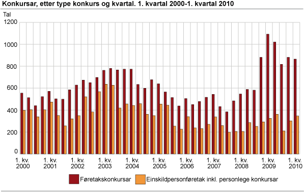 Konkursar, etter type konkurs og kvartal. 1. kvartal 2000-1. kvartal 2010