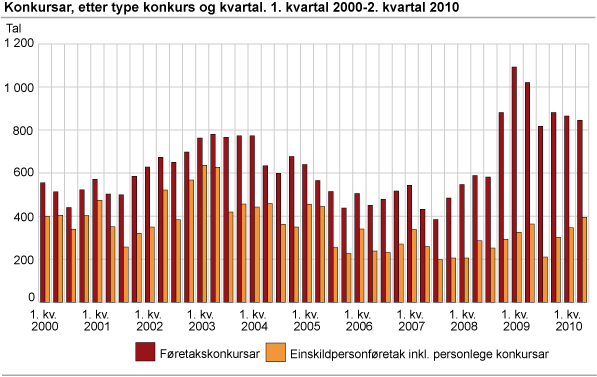 Konkursar, etter type konkurs og kvartal. 1. kvartal 2000-2. kvartal 2010