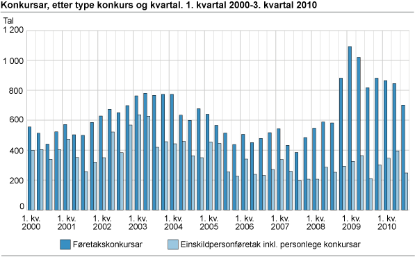 Konkursar, etter type konkurs og kvartal. 1. kvartal 2000-3. kvartal 2010