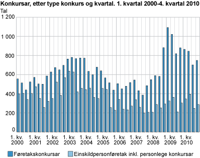 Konkursar, etter konkurstype og kvartal. 1. kvartal 2000-4. kvartal 2010