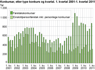 Konkursar, etter type konkurs og kvartal. 1. kvartal 2001-1. kvartal 2011