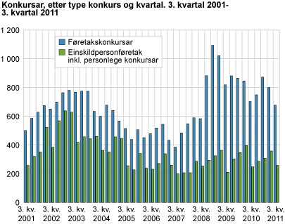 Konkursar, etter type konkurs og kvartal. 3. kvartal 2001-3. kvartal 2011