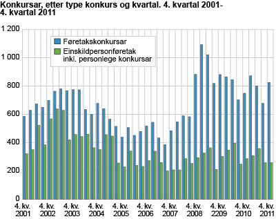 Konkursar, etter type konkurs og kvartal. 4. kvartal 2001-4. kvartal 2011