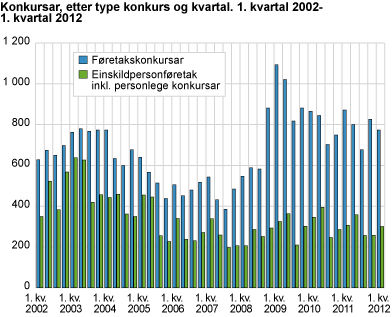 Konkursar, etter type konkurs og kvartal. 1. kvartal 2002-1. kvartal 2012