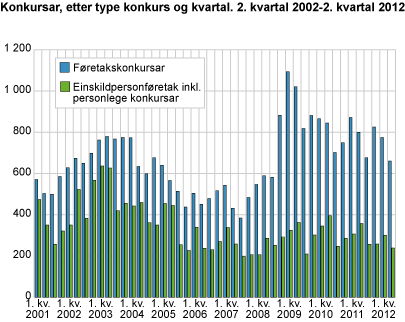 Konkursar, etter type konkurs og kvartal. 2. kvartal 2002-2. kvartal 2012