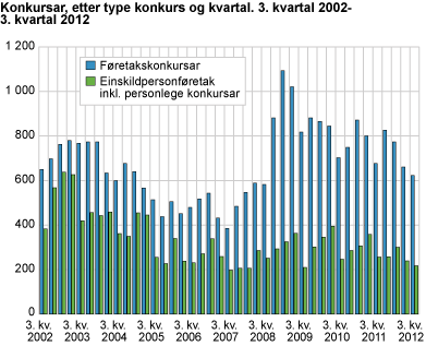 Konkursar, etter type konkurs og kvartal. 3. kvartal 2002-3. kvartal 2012