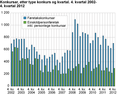 Opna konkursar, etter type konkurs og kvartal. 4. kvartal 2002-4. kvartal 2012