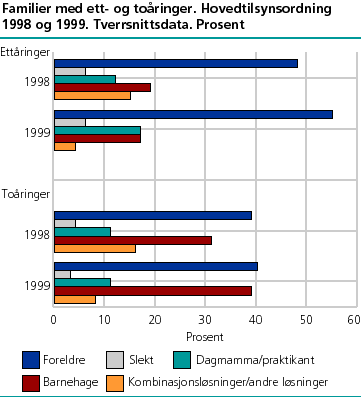  Familier med ett og toåringer. Hovedtilsynsordning 1998 og 1999. Tverrsnittsdata. Prosent