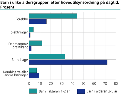 Barn i ulike aldersgrupper, etter hovedtilsynsordning på dagtid. Prosent