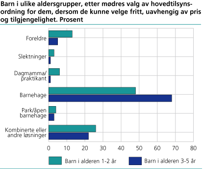 Barn i ulike aldersgrupper, etter mødres valg av hovedtilsynsordning for dem, dersom de kunne velge fritt, uavhengig av pris på dagtid. Prosent