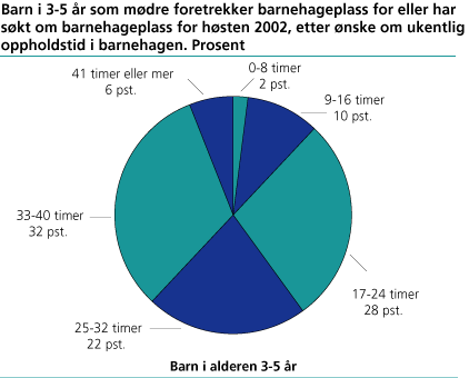 Barn 3-5 år som mødre foretrekker barnehageplass for eller har søkt om barnehageplass for høsten 2002, etter ønske om ukentlig oppholdstid i barnehagen. Prosent