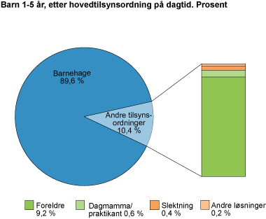 Barn 1-5 år, etter hovedtilsynsordning på dagtid. Prosent