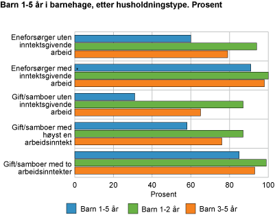 Barn 1-5 år i barnehage, etter husholdningstype. Prosent