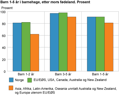 Barn 1-5 år i barnehage, etter mors fødeland. Prosent