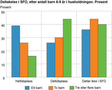 Deltakelse i SFO, etter antall barn 6-9 år i husholdningen. Prosent