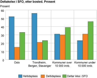 Deltakelse i SFO, etter bosted. Prosent