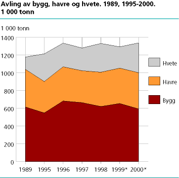  Avling av bygg, havre og hvete. 1989, 1995-2000*