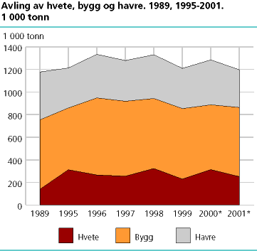 Avling av hvete, bygg og havre. 1989, 1995-2001*. 1 000 tonn