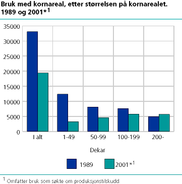 Bruk med kornareal, etter størrelsen på kornarealet. 1989 og 2001