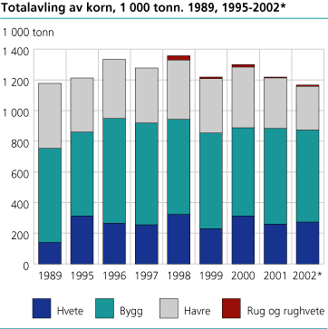 Totalavling av korn, 1 000 tonn. 1989, 1995-2002*