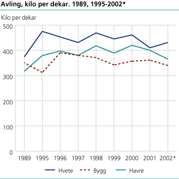 Avling, kilo per dekar. 1989, 1995-2002*