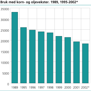 Bruk med korn- og oljevekster. 1989, 1995-2002*