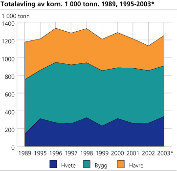 Totalavling av korn, 1000 tonn. 1989, 1995-2003*