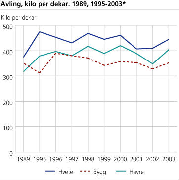 Avling, kilo per dekar. 1989, 1995-2003*