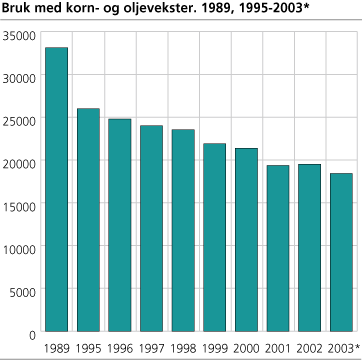 Bruk med korn- og oljevekster. 1989, 1995-2003*