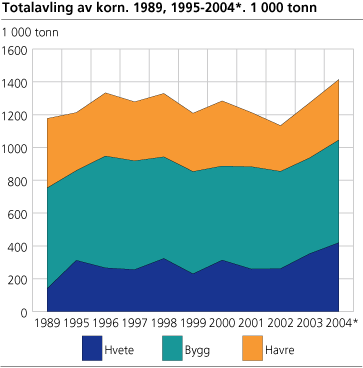 Totalavling av korn. 1989, 1995-2004. 1 000 tonn