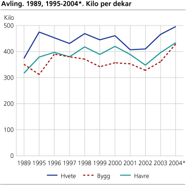 Avling. 1989, 1995-2004. Kilo per dekar