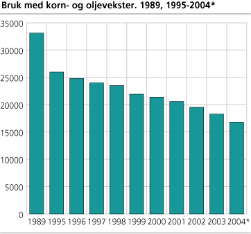 Bruk med korn- og oljevekster. 1989, 1995-2004