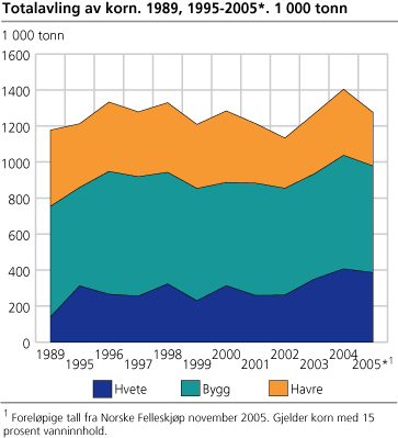Totalavling av korn. 1989, 1995-2005. 1 000 tonn