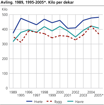 Avling. 1989, 1995-2005. Kilo per dekar