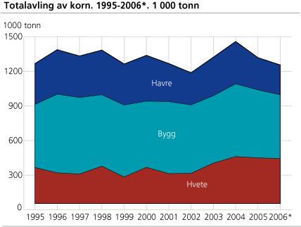 Totalavling av korn. 1995-2006*. 1 000 tonn